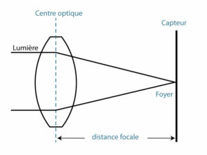 Schema expliquant sommairement la distance focale d'une lentille