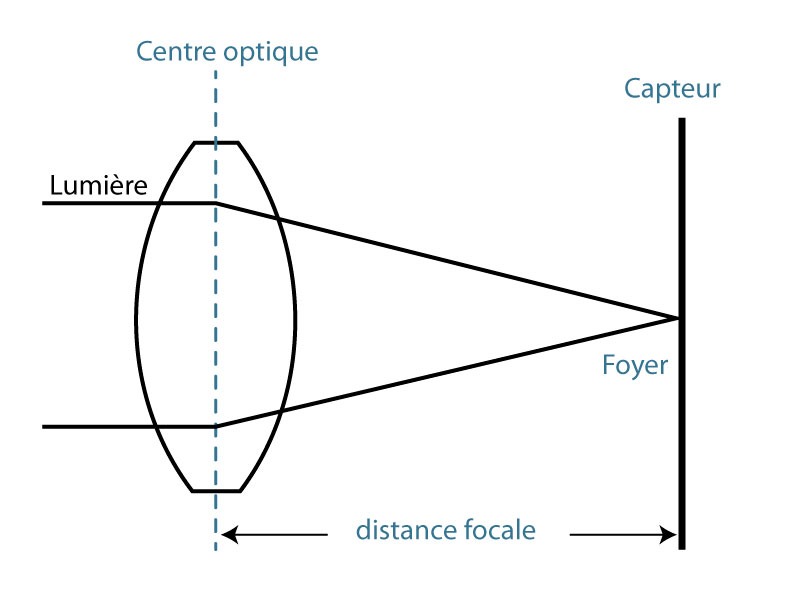 La Focale D un Objectif Photo Qu est ce Que C est