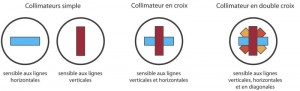 les différents collimateurs autofocus