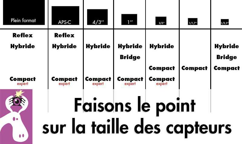 Faisons le point sur la taille des capteurs